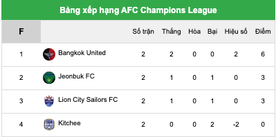 Bảng xếp hạng AFC Champions League