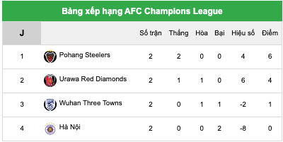 Bảng xếp hạng AFC Champions League