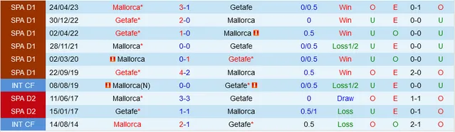 Đối đầu Mallorca vs Getafe