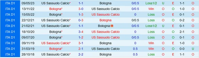 Đối đầu Sassuolo vs Bologna