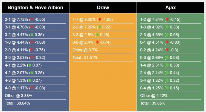 Nhận định Brighton vs Ajax, 2h00 ngày 27/10