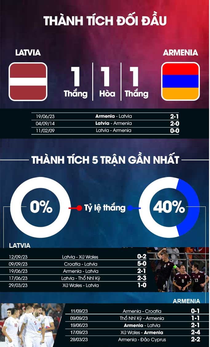 Nhận định bóng đá Latvia vs Armenia