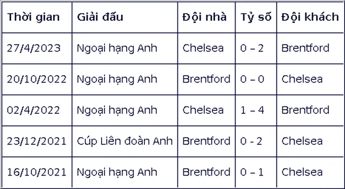 Nhận định vòng 10 Ngoại hạng Anh trận đấu Chelsea vs Brentford vào lúc 18h30 ngày 28/10