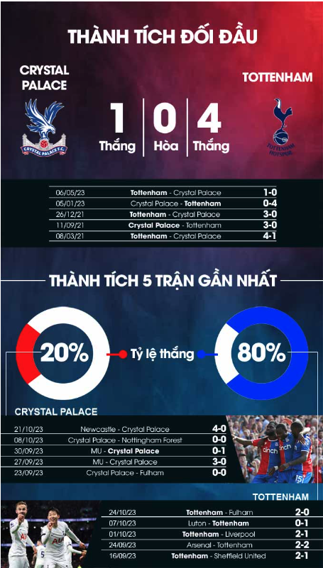 Phong độ gần đây của Crystal Palace vs Tottenham