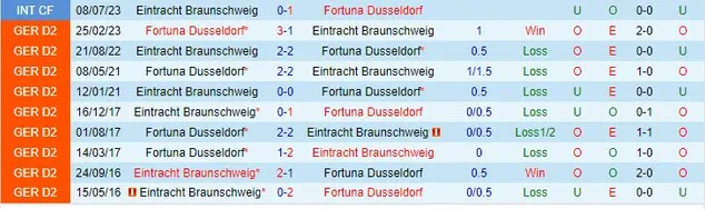 Thành tích đối đầu giữa Braunschweig vs Fortuna Dusseldorf