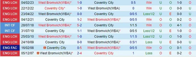 Thành tích đối đầu giữa Coventry vs West Brom