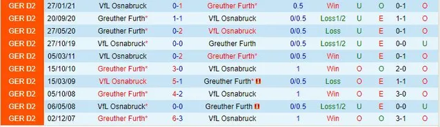 Thành tích đối đầu giữa Greuther Furth vs VfL Osnabruck