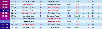 Thành tích đối đầu giữa Mansfield vs Doncaster