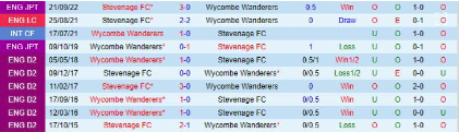 Thành tích đối đầu giữa Stevenage vs Wycombe