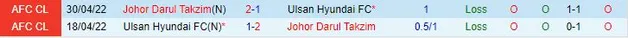 Thành tích đối đầu giữa Ulsan Hyundai vs Johor Darul
