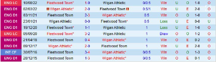 Thành tích đối đầu giữa Wigan vs Fleetwood