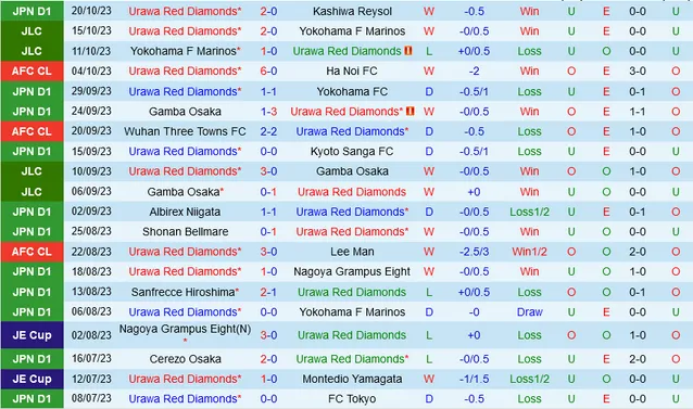 Thành tích gần đây của Urawa Red Diamonds