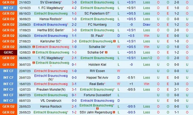 Thành tích gần đây của đội Braunschweig 