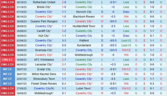 Thành tích gần đây của đội Coventry
