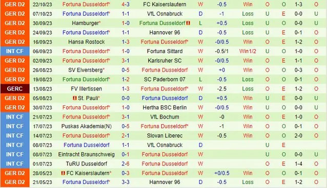 Thành tích gần đây của đội Fortuna Dusseldorf