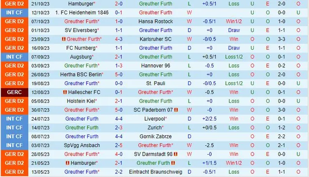 Thành tích gần đây của đội Greuther Furth 