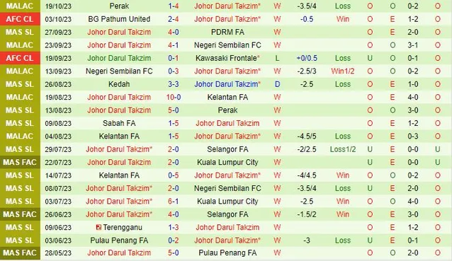 Thành tích gần đây của đội Johor Darul