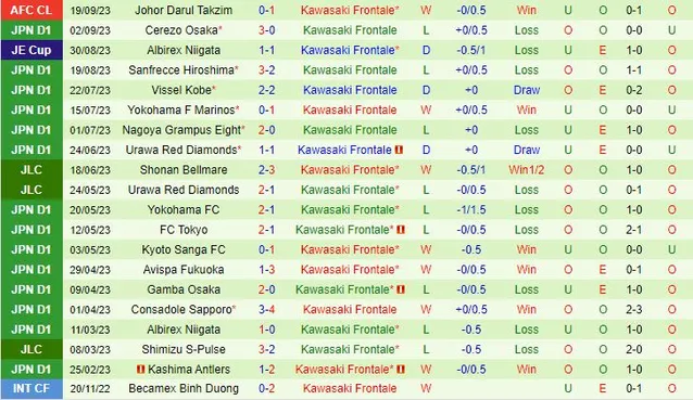 Thành tích gần đây của đội Kawasaki Frontale