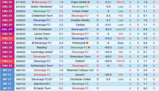 Thành tích gần đây của đội Stevenage