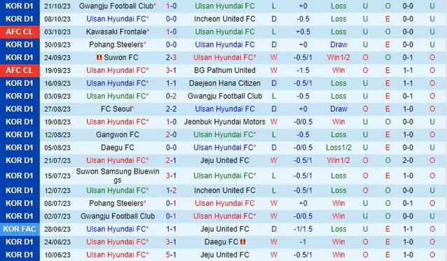 Thành tích gần đây của đội Ulsan Hyundai