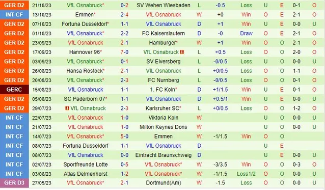 Thành tích gần đây của đội VfL Osnabruck