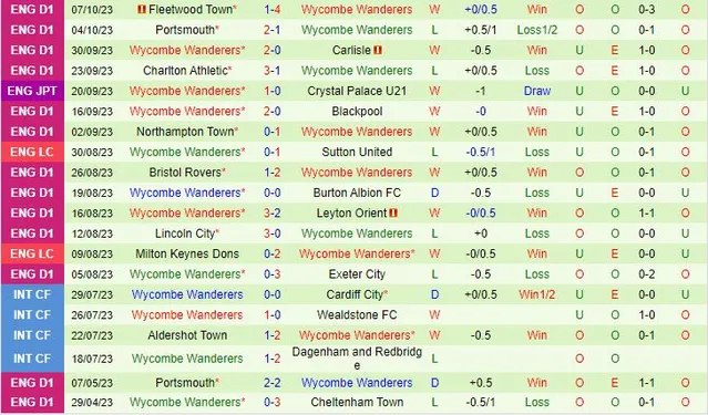 Thành tích gần đây của đội Wycombe