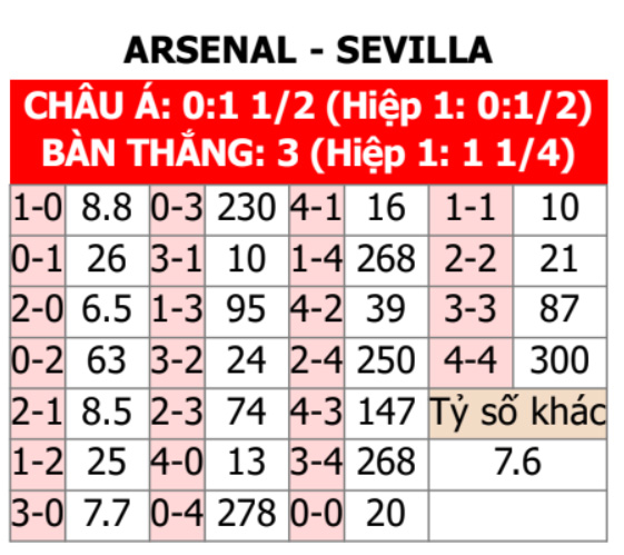 Soi kèo Arsenal vs Sevilla, 03h00 ngày 9/11 trong khuôn khổ bảng B lượt 4 giải Champions League 2023/24