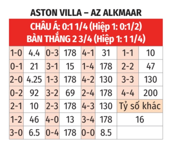 (Bảng E Europa Conference League 2023/24) Nhận định Aston Villa vs Alkmaar, 03h00 ngày 10/11