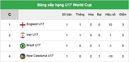 Bảng xếp hạng U17 World Cup