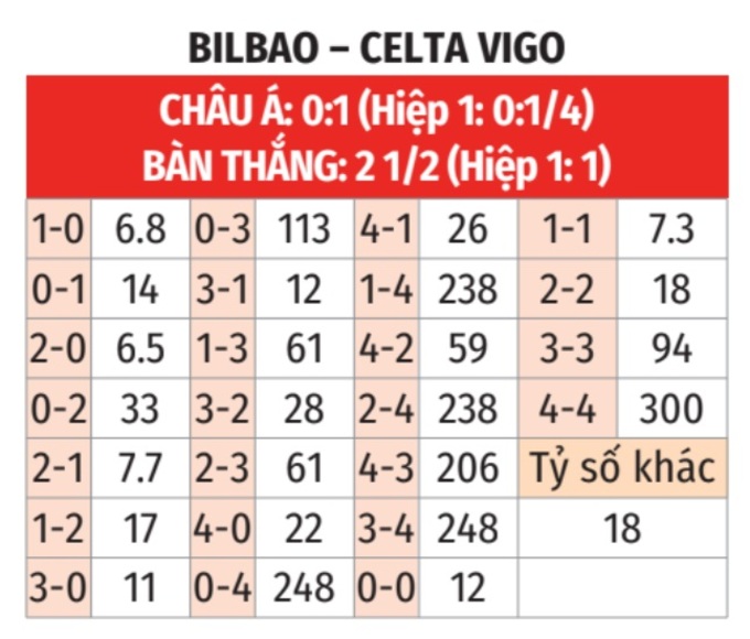 Soi kèo vòng 13 La Liga 2023/24 Bilbao vs Celta Vigo, 03h00 ngày 11/11