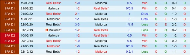 Đối đầu Betis vs Mallorca