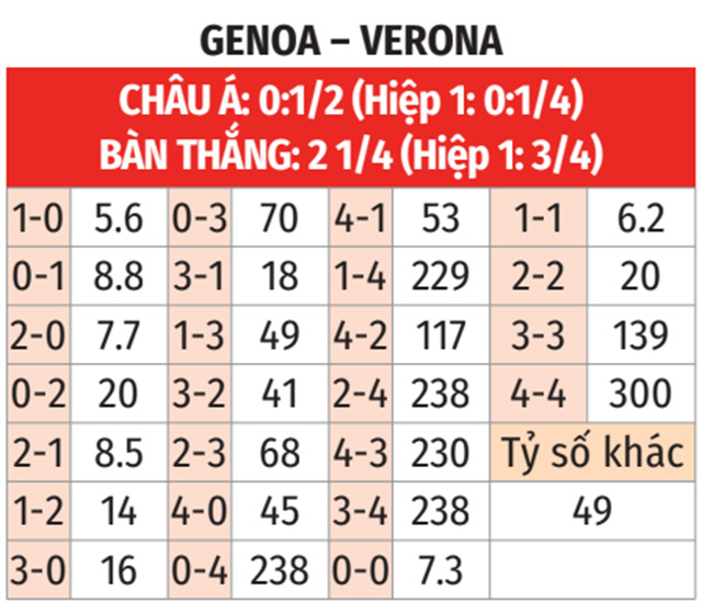 (Vòng 12 của Serie A 2023/24) Soi kèo Genoa vs Verona, 02h45 ngày 11/11