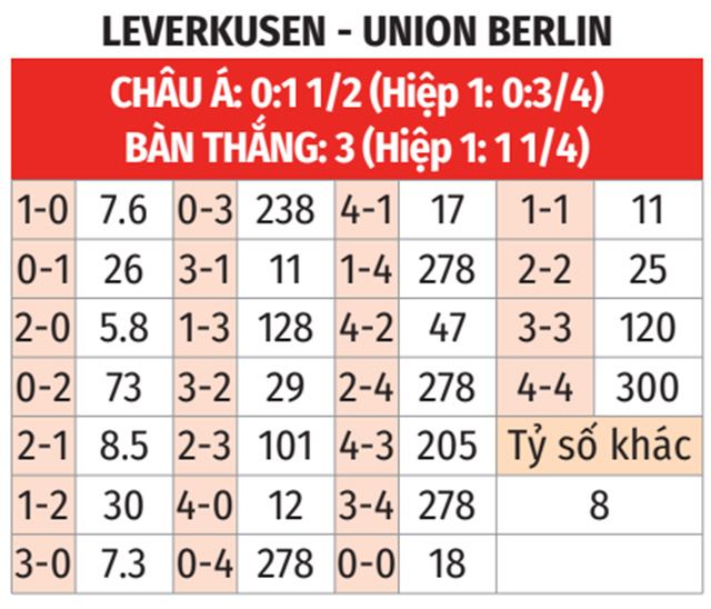 Leverkusen vs Union Berlin