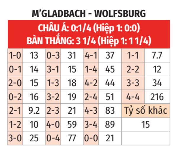 Nhận định trận đấu M'Gladbach vs Wolfsburg (02h30 ngày 11/11) trong khuôn khổ Vòng 11 giải Bundesliga 2023/24