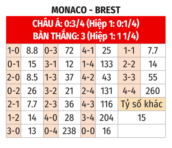 Monaco vs Brest