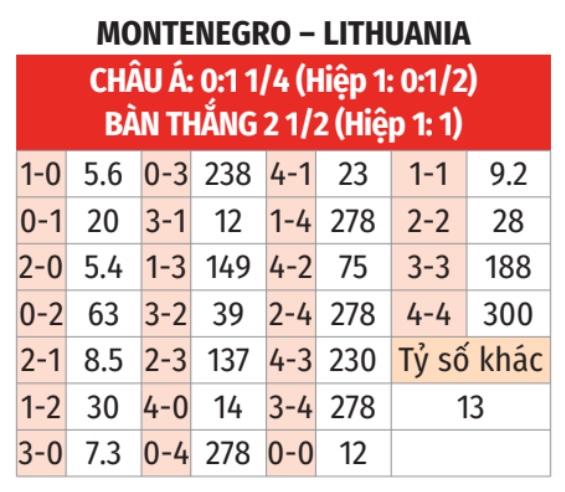 Montenegro vs Lithuania
