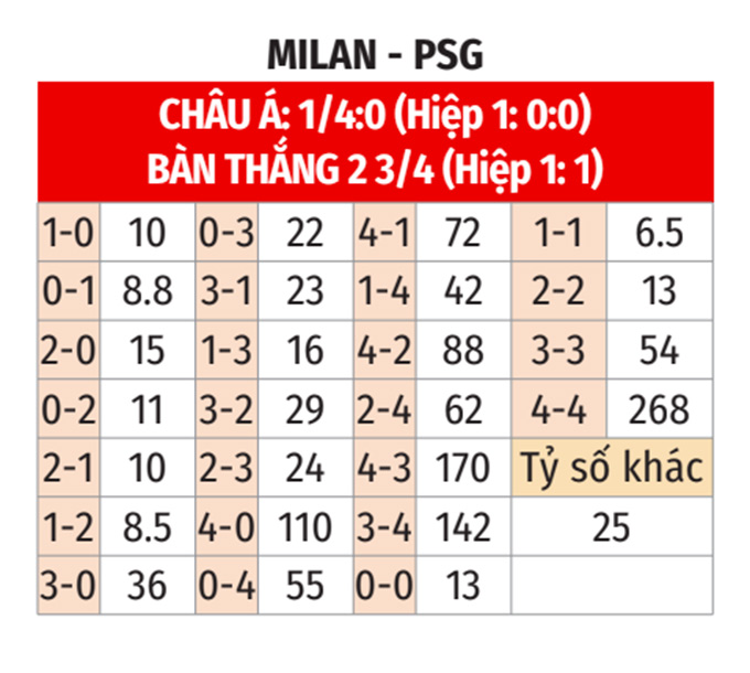 Nhận định bảng F Champions League 2023/24 Milan vs PSG (03h00 ngày 8/11)