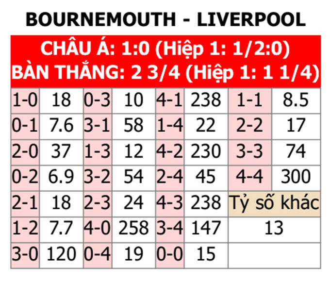Nhận định bóng đá Bournemouth vs Liverpool thuộc khuôn khổ vòng 1/8 Cúp Liên đoàn Anh 2023/24, 02h45 ngày 2/11