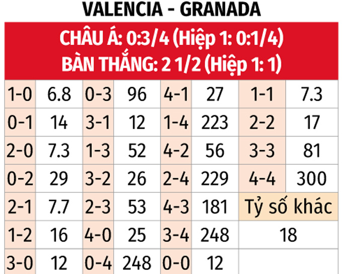 Nhận định bóng đá Valencia vs Granada, 22h15 ngày 5/11 trong khuôn khổ vòng 12 La Liga
