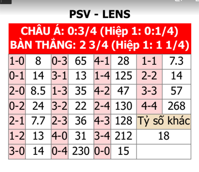Soi kèo bóng đá PSV vs Lens trong khuôn khổ lượt trận thứ 4 bảng B của Champions League 2023/24