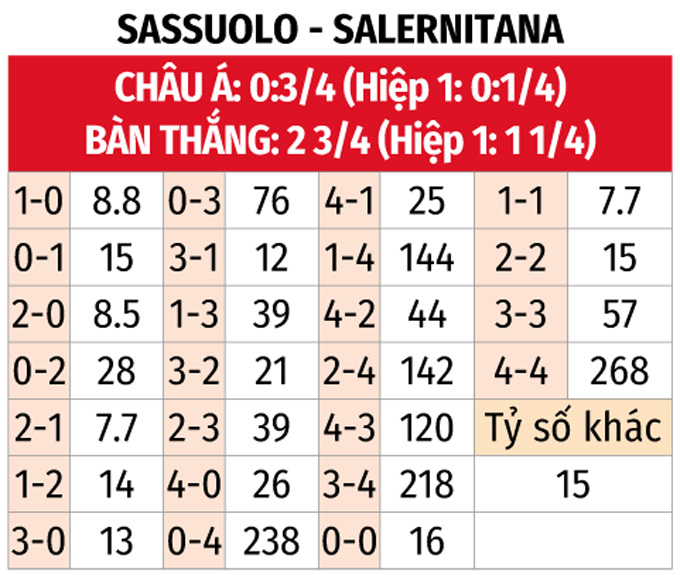 Nhận định bóng đá Sassuolo vs Salernitana, 0h30 ngày 11/11 trong khuôn khổ vòng 12 Serie A 