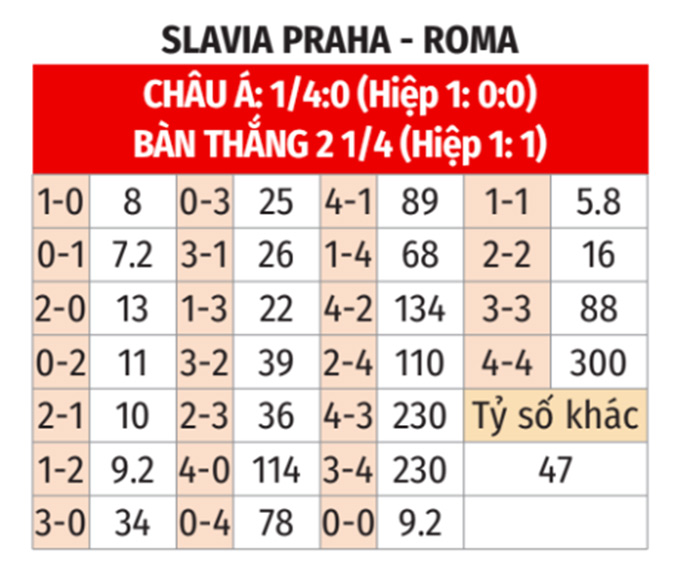 Soi kèo Slavia Praha vs Roma (00h45 ngày 10/11) thuộc khuôn khổ lượt trận thứ 4 bảng G Europa League 2023/24