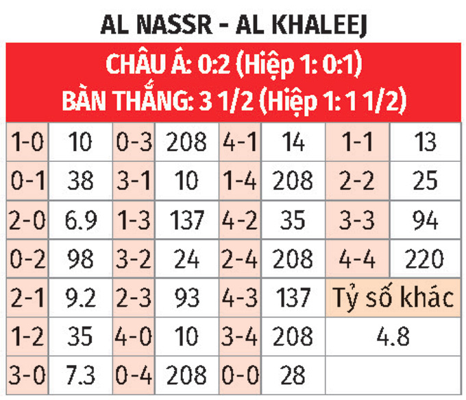 Soi kèo bóng đá Al Nassr vs Al Khaleej (01h00 ngày 5/11) trong khuôn khổ vòng 12 giải VĐQG Saudi Arabia 2023/24