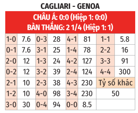 Soi kèo trận đấu Cagliari vs Genoa 21h00 ngày 05/11 ở vòng 11 Serie A