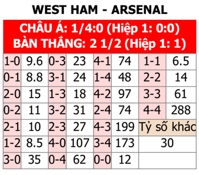 Soi kèo vòng 1/8 Cúp Liên đoàn Anh 2023/24 West Ham vs Arsenal, 02h30 ngày 2/11