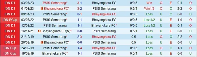 Thành tích đối đầu giữa Bhayangkara vs PSIS Semarang