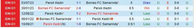 Thành tích đối đầu giữa Borneo vs Persik Kediri
