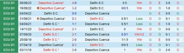 Thành tích đối đầu giữa Delfin vs Deportivo Cuenca