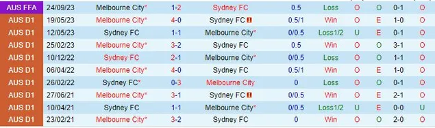 Thành tích đối đầu giữa Melbourne City vs Sydney FC