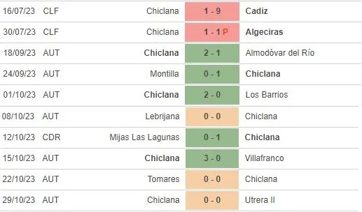 Thành tích gần đây của đội Chiclana